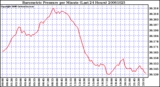 Milwaukee Weather Barometric Pressure per Minute (Last 24 Hours)