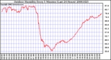 Milwaukee Weather Outdoor Humidity Every 5 Minutes (Last 24 Hours)