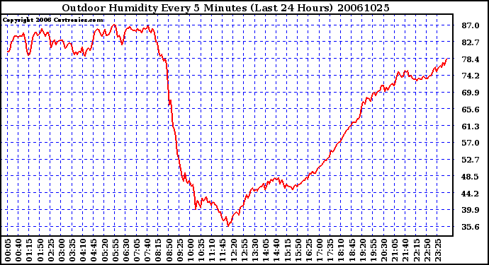 Milwaukee Weather Outdoor Humidity Every 5 Minutes (Last 24 Hours)