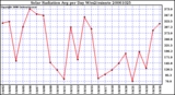 Milwaukee Weather Solar Radiation Avg per Day W/m2/minute