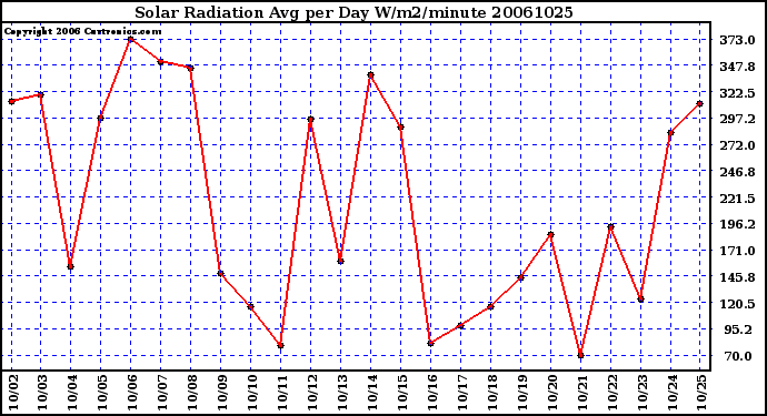 Milwaukee Weather Solar Radiation Avg per Day W/m2/minute