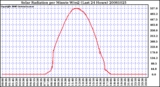 Milwaukee Weather Solar Radiation per Minute W/m2 (Last 24 Hours)