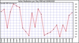 Milwaukee Weather Solar Radiation per Day KW/m2