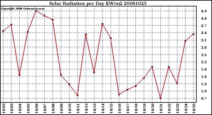 Milwaukee Weather Solar Radiation per Day KW/m2