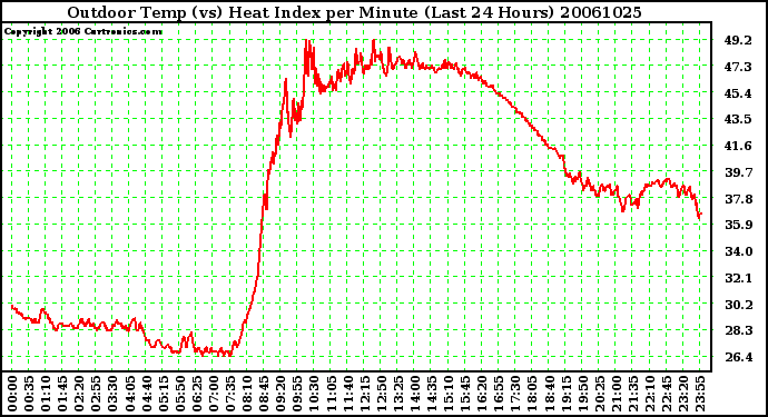 Milwaukee Weather Outdoor Temp (vs) Heat Index per Minute (Last 24 Hours)