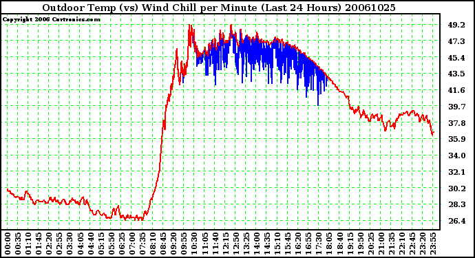 Milwaukee Weather Outdoor Temp (vs) Wind Chill per Minute (Last 24 Hours)