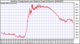 Milwaukee Weather Outdoor Temperature per Minute (Last 24 Hours)