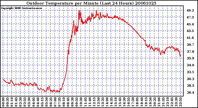 Milwaukee Weather Outdoor Temperature per Minute (Last 24 Hours)