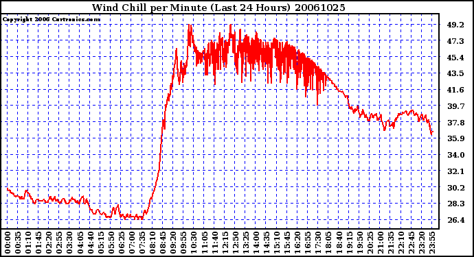 Milwaukee Weather Wind Chill per Minute (Last 24 Hours)