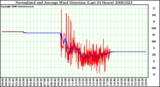 Milwaukee Weather Normalized and Average Wind Direction (Last 24 Hours)