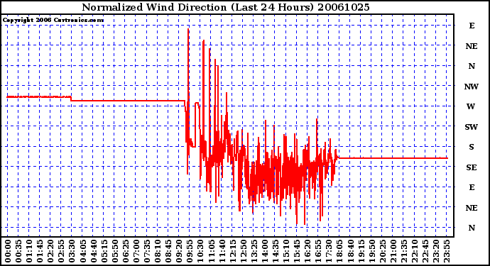 Milwaukee Weather Normalized Wind Direction (Last 24 Hours)