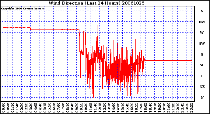 Milwaukee Weather Wind Direction (Last 24 Hours)