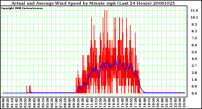 Milwaukee Weather Actual and Average Wind Speed by Minute mph (Last 24 Hours)