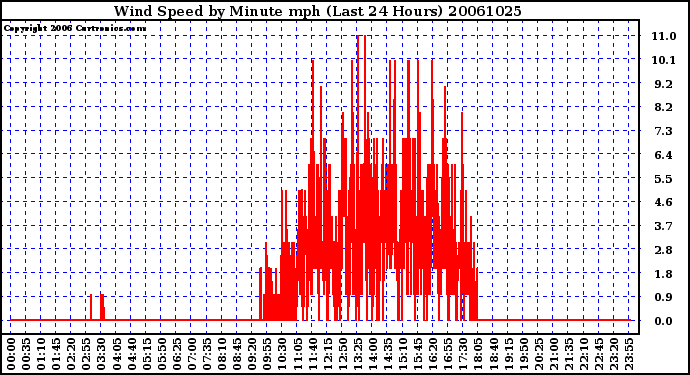 Milwaukee Weather Wind Speed by Minute mph (Last 24 Hours)