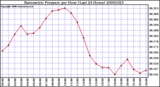 Milwaukee Weather Barometric Pressure per Hour (Last 24 Hours)