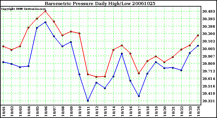 Milwaukee Weather Barometric Pressure Daily High/Low