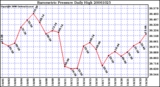 Milwaukee Weather Barometric Pressure Daily High