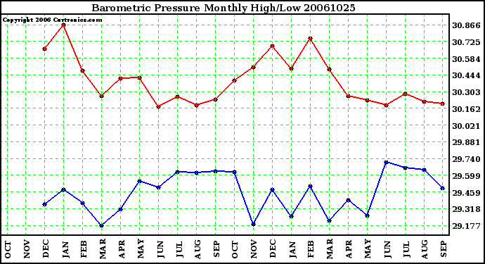 Milwaukee Weather Barometric Pressure Monthly High/Low