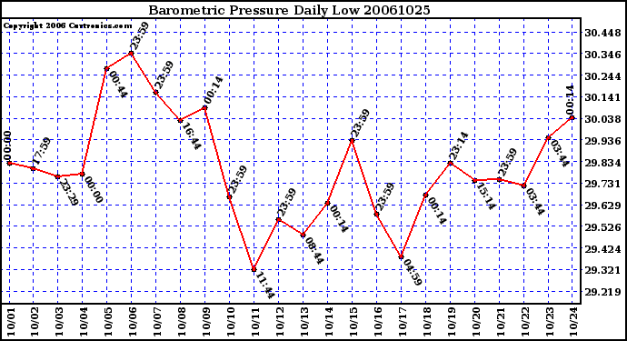 Milwaukee Weather Barometric Pressure Daily Low