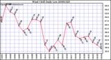 Milwaukee Weather Wind Chill Daily Low