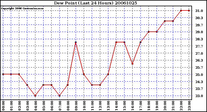 Milwaukee Weather Dew Point (Last 24 Hours)