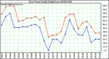 Milwaukee Weather Dew Point Daily High/Low