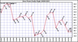 Milwaukee Weather Dew Point Daily High