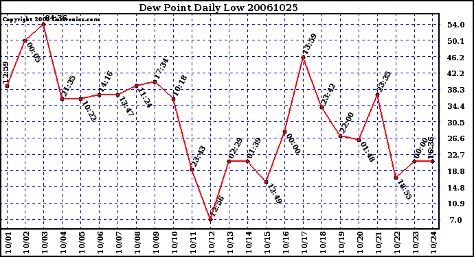 Milwaukee Weather Dew Point Daily Low