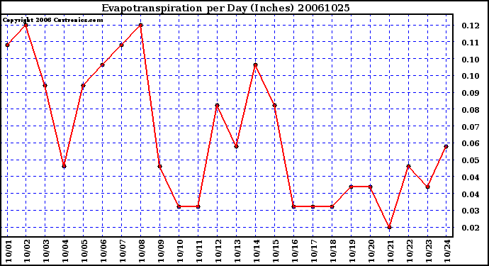 Milwaukee Weather Evapotranspiration per Day (Inches)