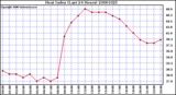 Milwaukee Weather Heat Index (Last 24 Hours)