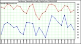 Milwaukee Weather Outdoor Humidity Daily High/Low