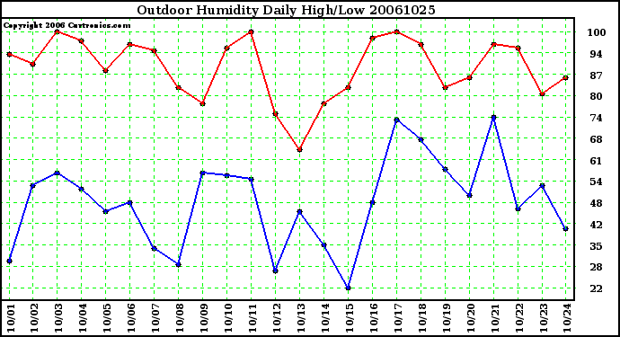 Milwaukee Weather Outdoor Humidity Daily High/Low