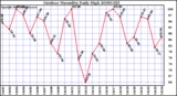 Milwaukee Weather Outdoor Humidity Daily High