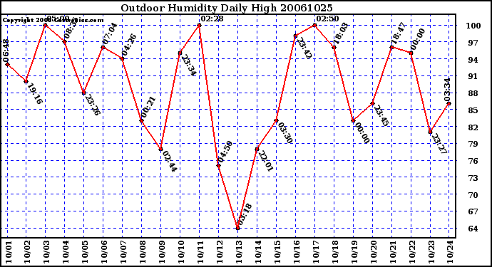 Milwaukee Weather Outdoor Humidity Daily High