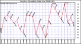 Milwaukee Weather Outdoor Humidity Daily Low