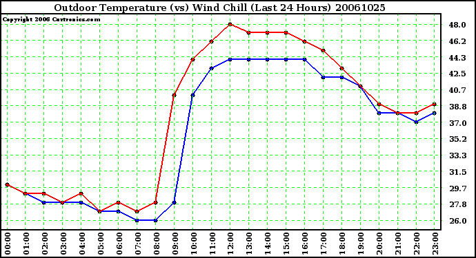 Milwaukee Weather Outdoor Temperature (vs) Wind Chill (Last 24 Hours)