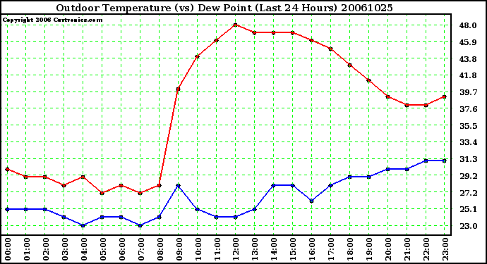 Milwaukee Weather Outdoor Temperature (vs) Dew Point (Last 24 Hours)