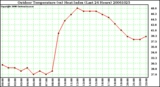 Milwaukee Weather Outdoor Temperature (vs) Heat Index (Last 24 Hours)