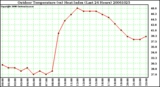 Milwaukee Weather Outdoor Temperature (vs) Heat Index (Last 24 Hours)