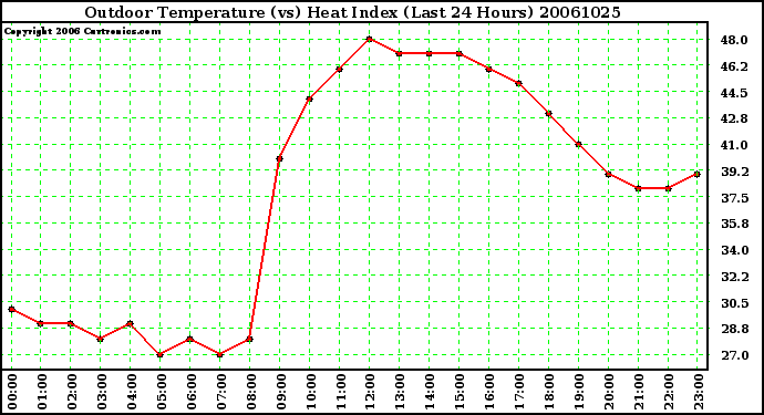 Milwaukee Weather Outdoor Temperature (vs) Heat Index (Last 24 Hours)