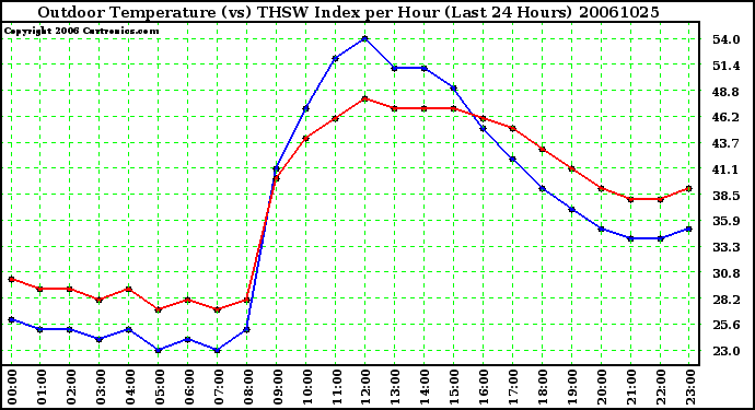 Milwaukee Weather Outdoor Temperature (vs) THSW Index per Hour (Last 24 Hours)