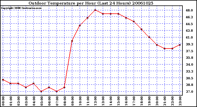 Milwaukee Weather Outdoor Temperature per Hour (Last 24 Hours)