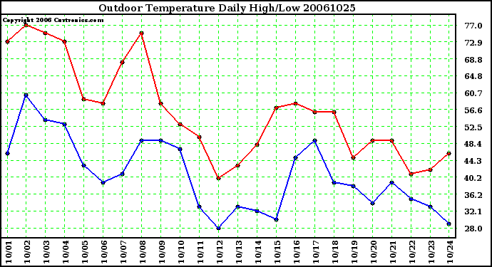 Milwaukee Weather Outdoor Temperature Daily High/Low