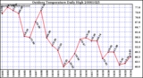 Milwaukee Weather Outdoor Temperature Daily High