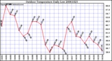 Milwaukee Weather Outdoor Temperature Daily Low