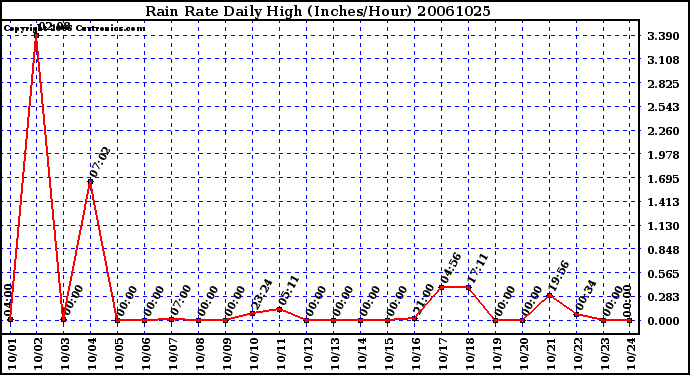 Milwaukee Weather Rain Rate Daily High (Inches/Hour)