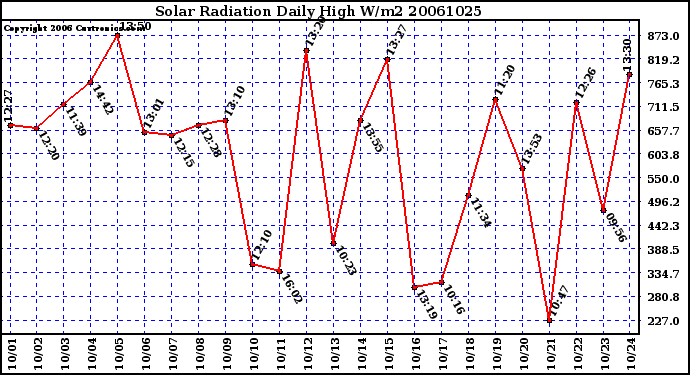 Milwaukee Weather Solar Radiation Daily High W/m2