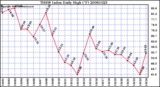 Milwaukee Weather THSW Index Daily High (F)