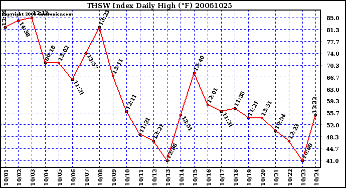 Milwaukee Weather THSW Index Daily High (F)