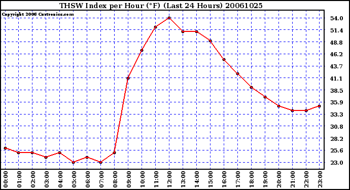 Milwaukee Weather THSW Index per Hour (F) (Last 24 Hours)